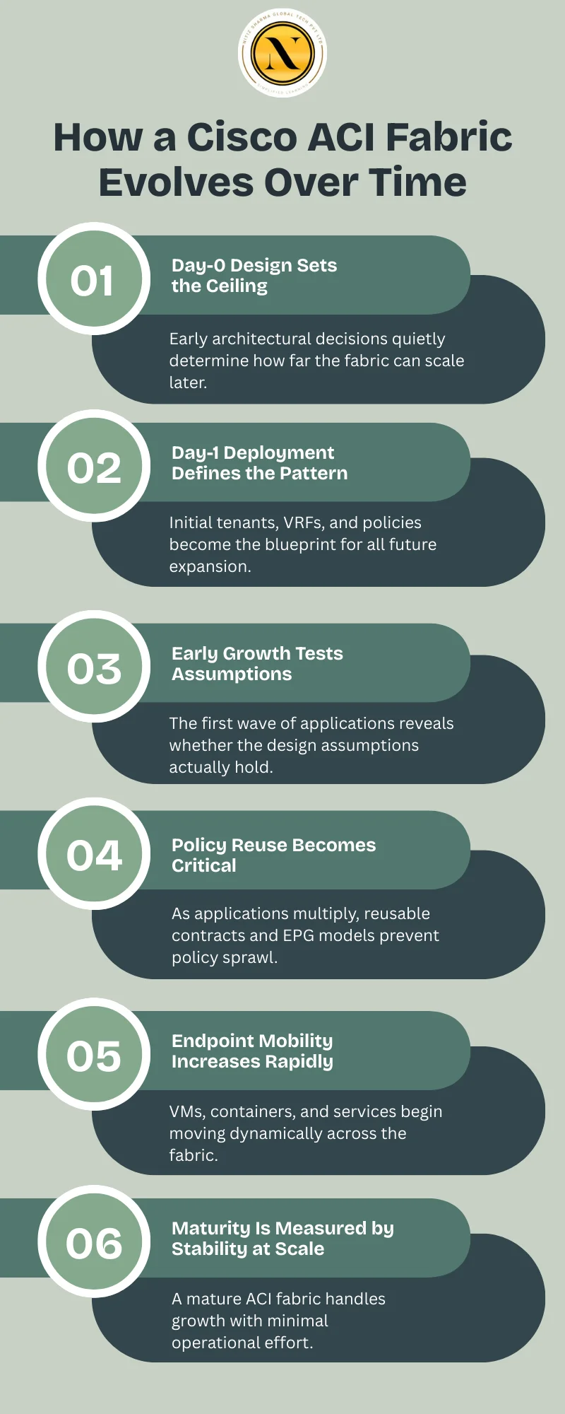  How a Cisco ACI Fabric Evolves Over Time