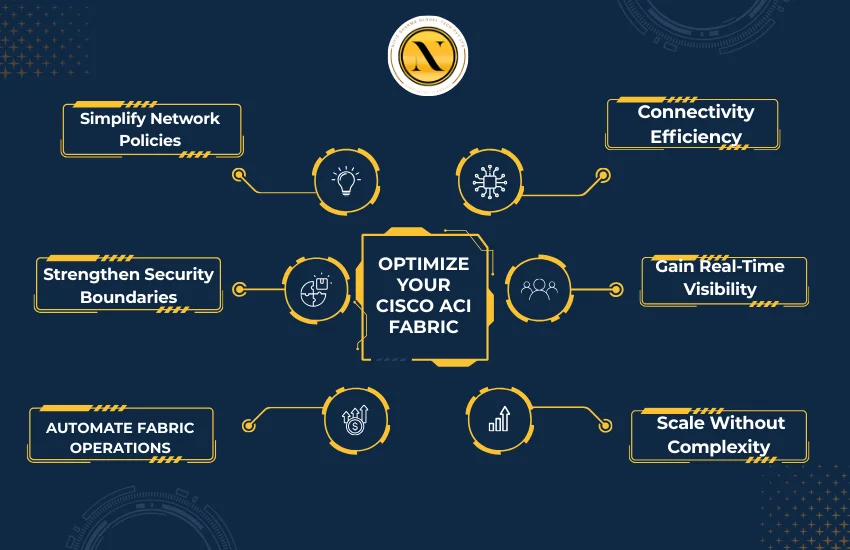 Optimize Your Cisco ACI Fabric
                  