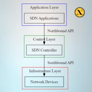 software defined networking - layer