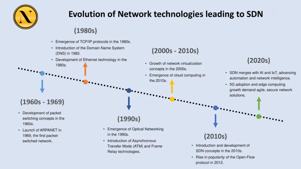 software defined networking - timeline