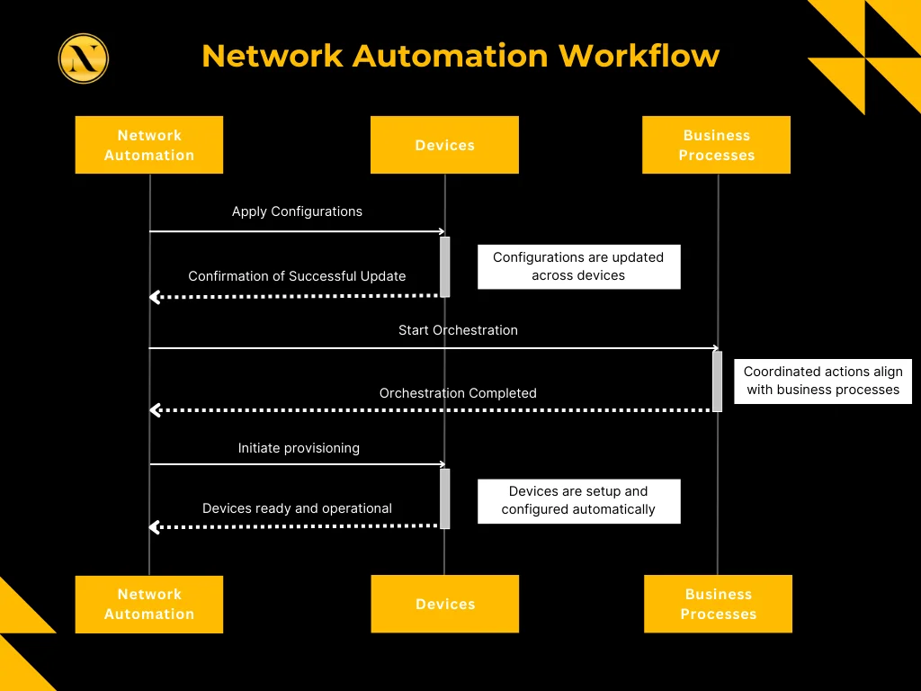 Network Automation - Workflow