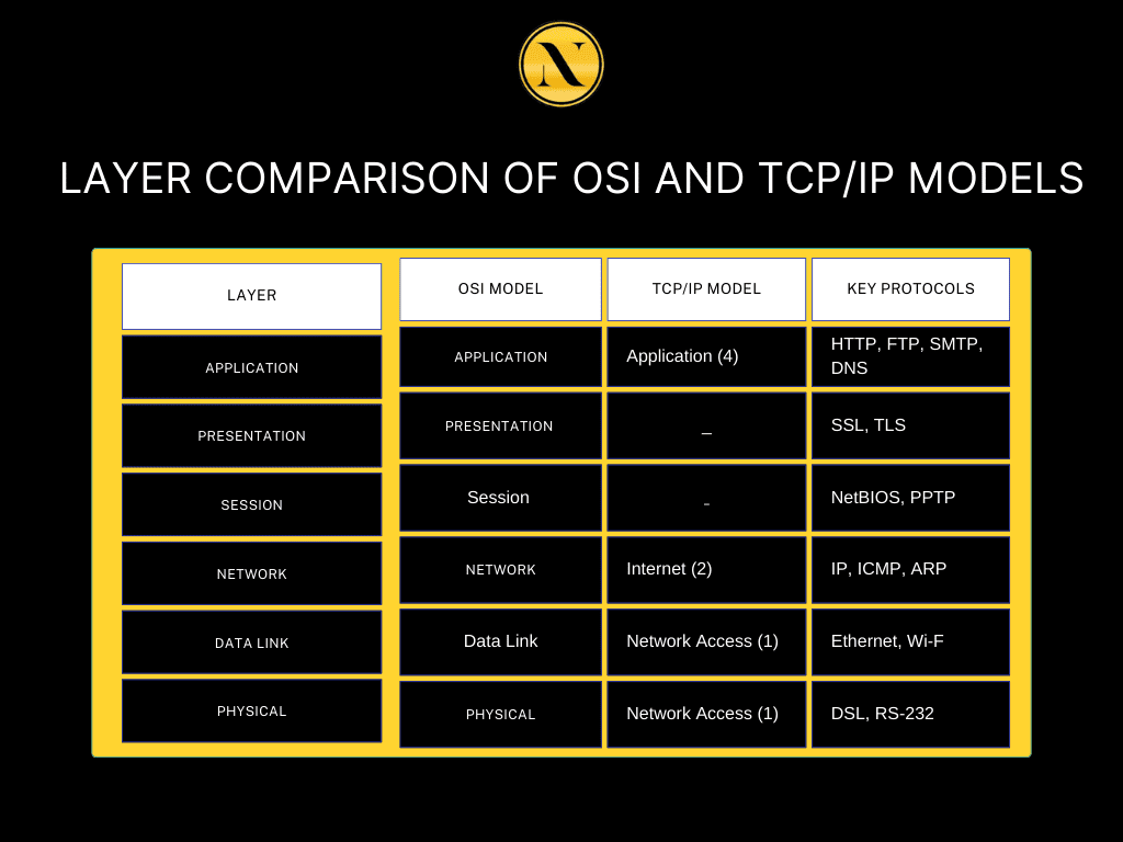 OSI and TCP Models Explained for Networking Beginners